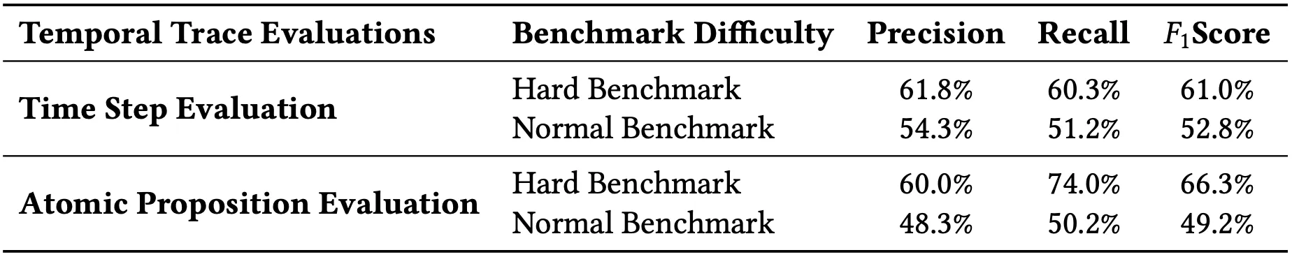 Visualization of results across all benchmark tasks. TTE normal and hard, TCE normal and hard.
