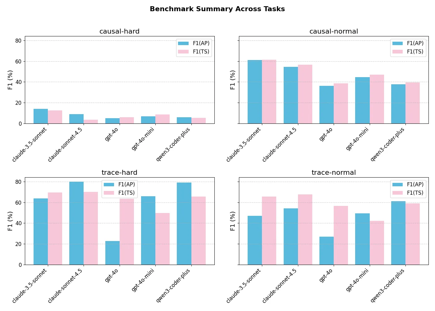 Performance overview