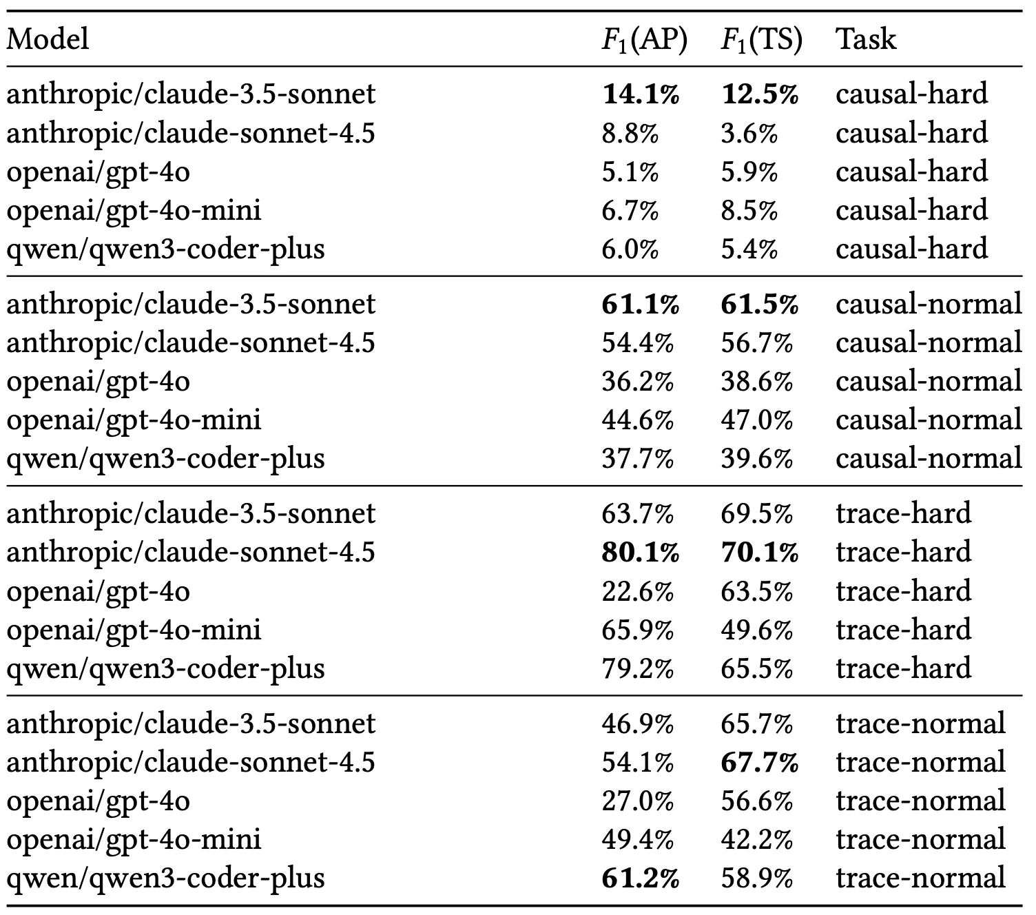 Visualization of results across all benchmark tasks. TTE normal and hard, TCE normal and hard.